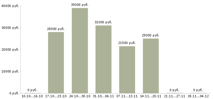 Вакансии помощник для работы в интернете в Оренбурге - Медиана зарплат помощник для работы в интернете в Оренбурге за 2 месяца