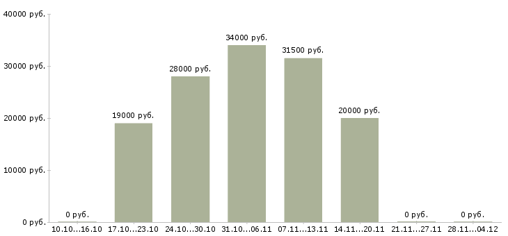 Вакансии помощник для работы в интернете в Перми - Медиана зарплат помощник для работы в интернете в Перми за 2 месяца
