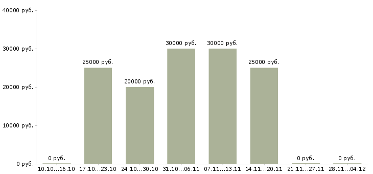 Вакансии помощник по делопроизводству Ростов-на-дону - Медиана зарплат помощник по делопроизводству Ростов-на-дону за 2 месяца