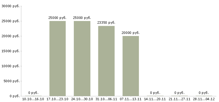 Вакансии помощник по делопроизводству в Уфе - Медиана зарплат помощник по делопроизводству в Уфе за 2 месяца