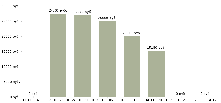 Вакансии предлагаем подработку на дому Ростов-на-дону - Медиана зарплат предлагаем подработку на дому Ростов-на-дону за 2 месяца