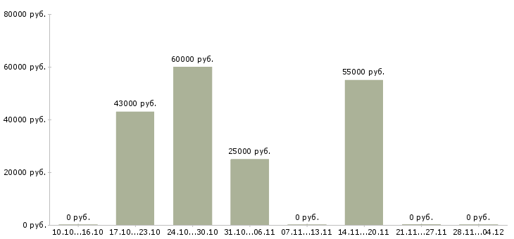 Вакансии продавец дневные смены в Кирове - Медиана зарплат продавец дневные смены в Кирове за 2 месяца