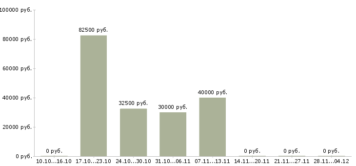 Вакансии региональный менеджер активных продаж в Брянске - Медиана зарплат региональный менеджер активных продаж в Брянске за 2 месяца