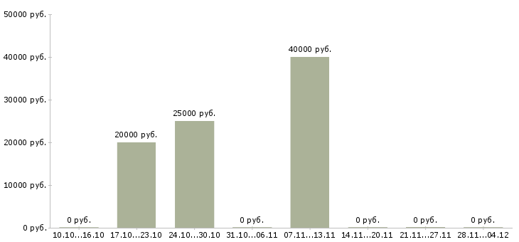 Вакансии региональный менеджер активных продаж в Владимире - Медиана зарплат региональный менеджер активных продаж в Владимире за 2 месяца