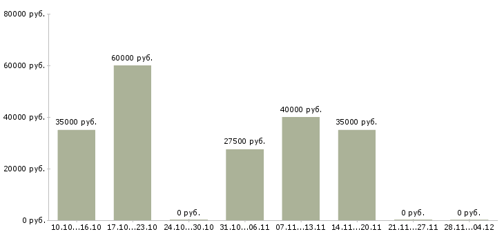 Вакансии региональный менеджер активных продаж в Ижевске - Медиана зарплат региональный менеджер активных продаж в Ижевске за 2 месяца