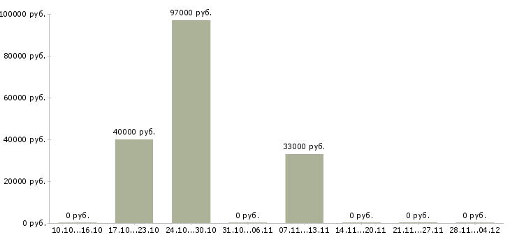 Вакансии региональный представитель по продажам в Рязани - Медиана зарплат региональный представитель по продажам в Рязани за 2 месяца