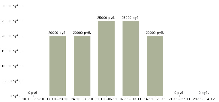 Вакансии руководитель отдела активных продаж Орехово-зуево - Медиана зарплат руководитель отдела активных продаж Орехово-зуево за 2 месяца