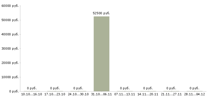 Вакансии руководитель отдела продаж b2b в Самаре - Медиана зарплат руководитель отдела продаж b2b в Самаре за 2 месяца