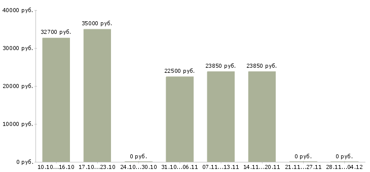 Вакансии сотрудник на обработку документации в Иркутске - Медиана зарплат сотрудник на обработку документации в Иркутске за 2 месяца