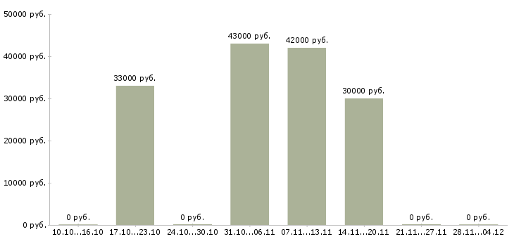 Вакансии сотрудник охраны в супермаркет в Москве - Медиана зарплат сотрудник охраны в супермаркет в Москве за 2 месяца