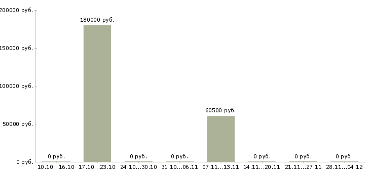 Вакансии специалист отдела развития бизнеса в Тюмени - Медиана зарплат специалист отдела развития бизнеса в Тюмени за 2 месяца