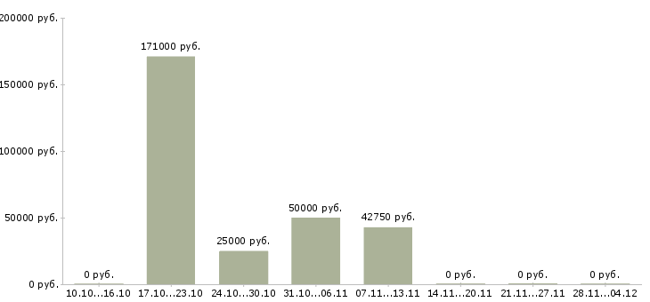 Вакансии специалист отдела развития бизнеса в Челябинске - Медиана зарплат специалист отдела развития бизнеса в Челябинске за 2 месяца