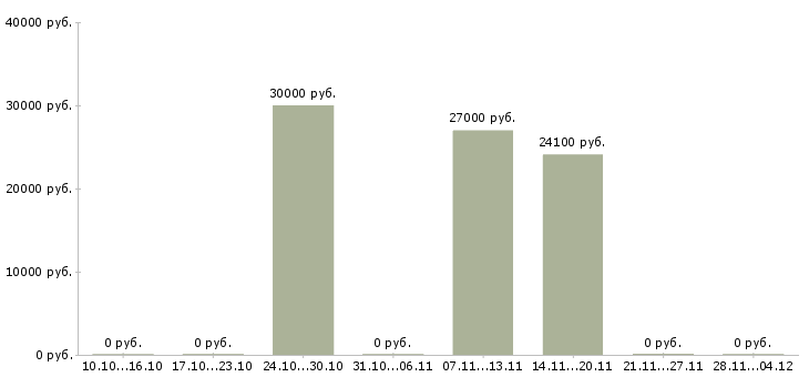 Вакансии специалист по доставке товара Ростов-на-дону - Медиана зарплат специалист по доставке товара Ростов-на-дону за 2 месяца