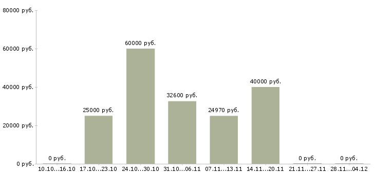 Вакансии специалист по заказам товара в Туле - Медиана зарплат специалист по заказам товара в Туле за 2 месяца