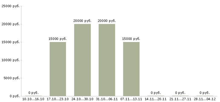 Вакансии специалист по обработке заявок Йошкар-ола - Медиана зарплат специалист по обработке заявок Йошкар-ола за 2 месяца