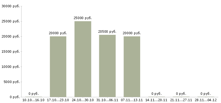 Вакансии специалист по обработке заявок в Рязани - Медиана зарплат специалист по обработке заявок в Рязани за 2 месяца