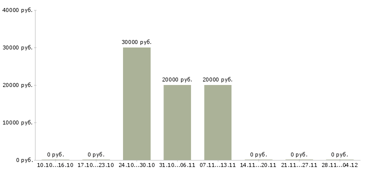 Вакансии специалист по оформлению договоров в Сыктывкаре - Медиана зарплат специалист по оформлению договоров в Сыктывкаре за 2 месяца