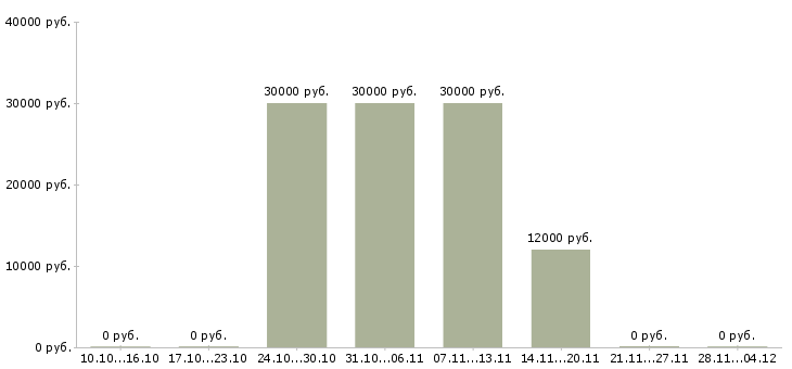 Вакансии специалист по поиску новых клиентов в Волжском - Медиана зарплат специалист по поиску новых клиентов в Волжском за 2 месяца