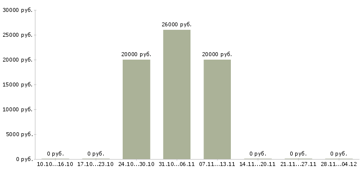 Вакансии специалист по продажам корпоративным клиентам в Новороссийске - Медиана зарплат специалист по продажам корпоративным клиентам в Новороссийске за 2 месяца