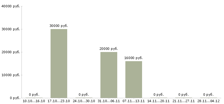 Вакансии специалист по связям с клиентами в Магнитогорске - Медиана зарплат специалист по связям с клиентами в Магнитогорске за 2 месяца