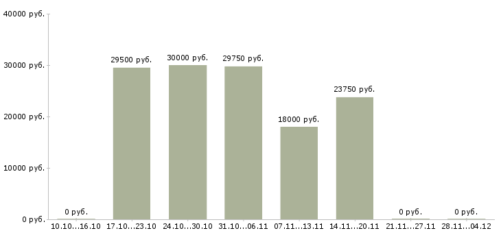 Вакансии специалист по финансовым услугам Бурятия - Медиана зарплат специалист по финансовым услугам Бурятия за 2 месяца