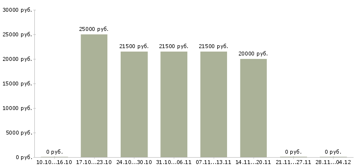 Вакансии специалист с опытом бухгалтера в Красноярске - Медиана зарплат специалист с опытом бухгалтера в Красноярске за 2 месяца
