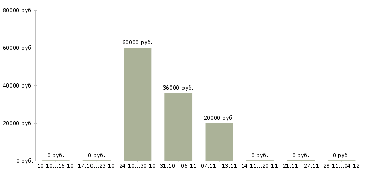Вакансии старший менеджер по развитию в Челябинске - Медиана зарплат старший менеджер по развитию в Челябинске за 2 месяца
