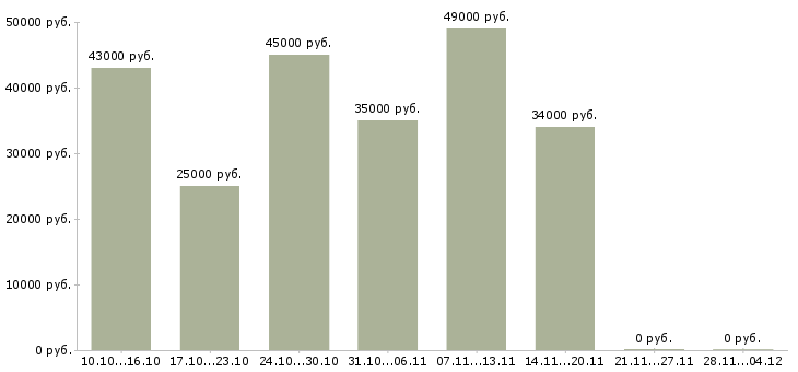 Вакансии токарь 16к20 Набережные челны - Медиана зарплат токарь 16к20 Набережные челны за 2 месяца