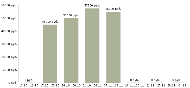Вакансии токарь 16к20 в Пскове - Медиана зарплат токарь 16к20 в Пскове за 2 месяца