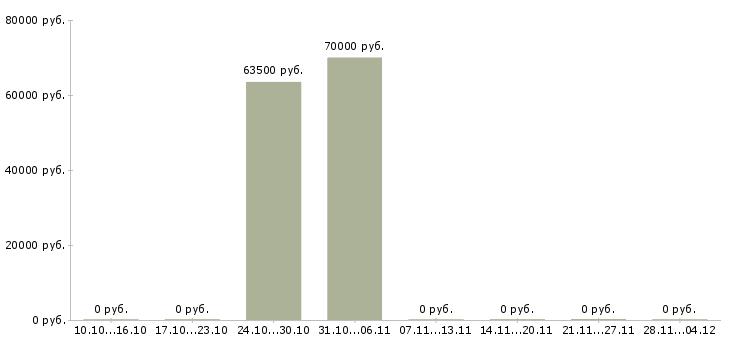 Вакансии токарь дип 500 в Липецке - Медиана зарплат токарь дип 500 в Липецке за 2 месяца