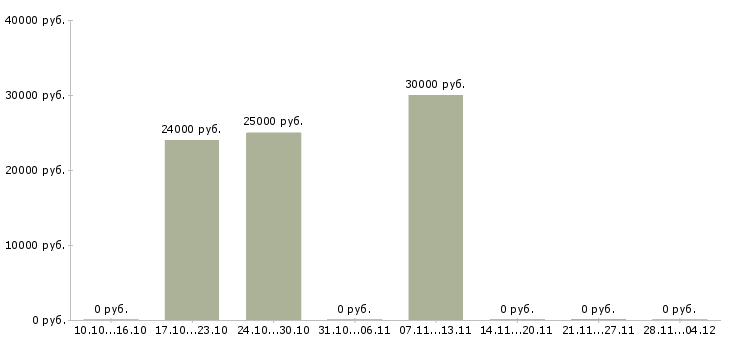 Вакансии требуется менеджер по развитию в Владикавказе - Медиана зарплат требуется менеджер по развитию в Владикавказе за 2 месяца