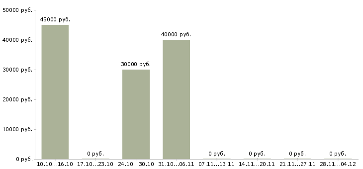 Вакансии уборщик мобильной бригады в Москве - Медиана зарплат уборщик мобильной бригады в Москве за 2 месяца