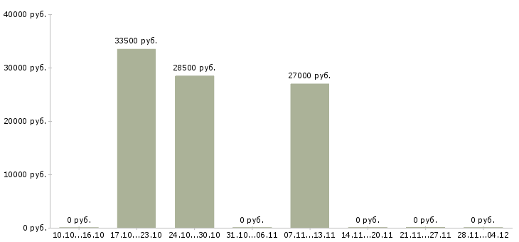 Вакансии упаковщицы на вахту с проживанием в Уфе - Медиана зарплат упаковщицы на вахту с проживанием в Уфе за 2 месяца