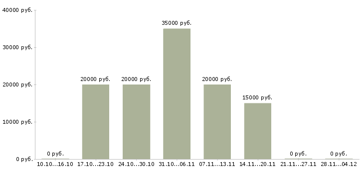 Вакансии управляющий сетью офисов Башкортостан - Медиана зарплат управляющий сетью офисов Башкортостан за 2 месяца