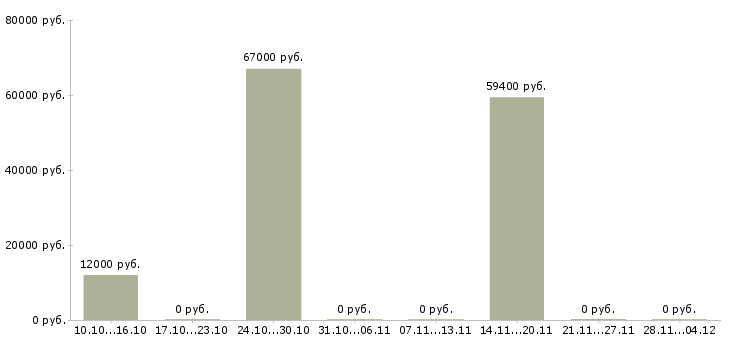 Вакансии фасовщик на конвейер Нижний новгород - Медиана зарплат фасовщик на конвейер Нижний новгород за 2 месяца
