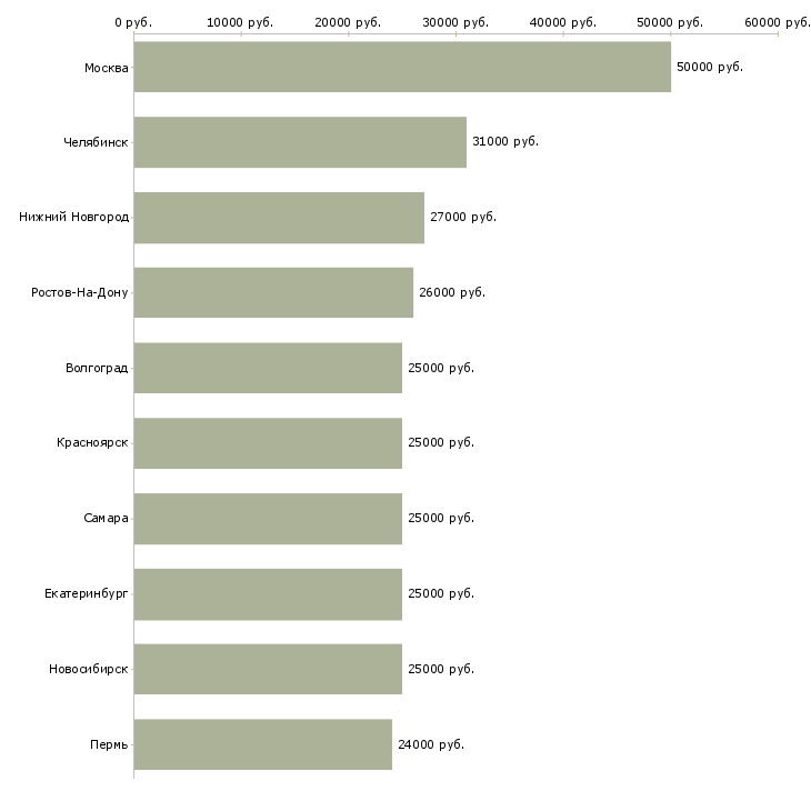 Поиск работы интернет проект от крупной компании-Медиана зарплаты для вакансии «интернет проект от крупной компании» в других городах