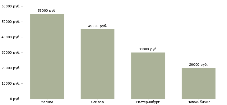 Поиск работы плиточник на отделку-Медиана зарплаты для вакансии «плиточник на отделку» в других городах