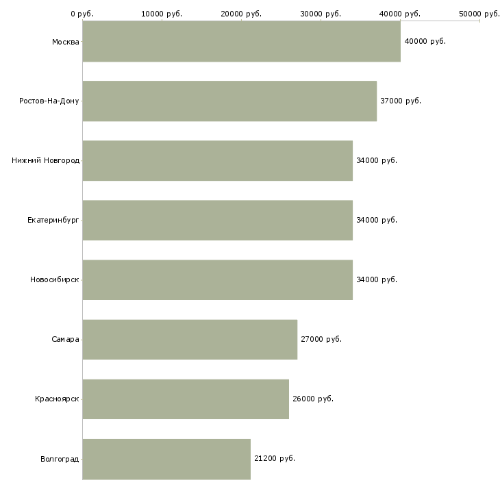 Поиск работы помощник с личным автомобилем-Медиана зарплаты для вакансии «помощник с личным автомобилем» в других городах