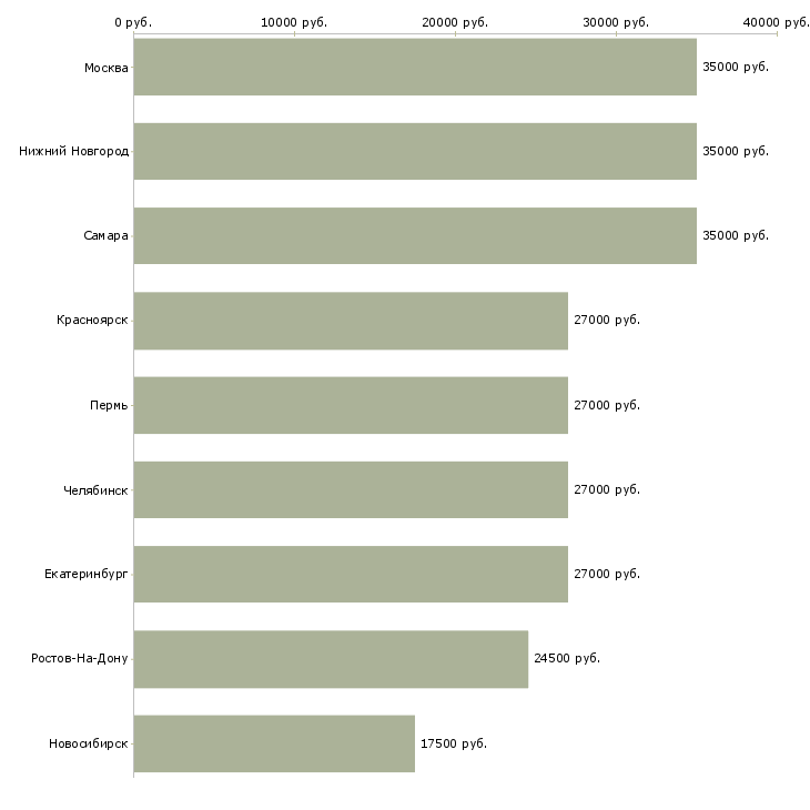 Поиск работы продавец консультант финансовых услуг-Медиана зарплаты для вакансии «продавец консультант финансовых услуг» в других городах