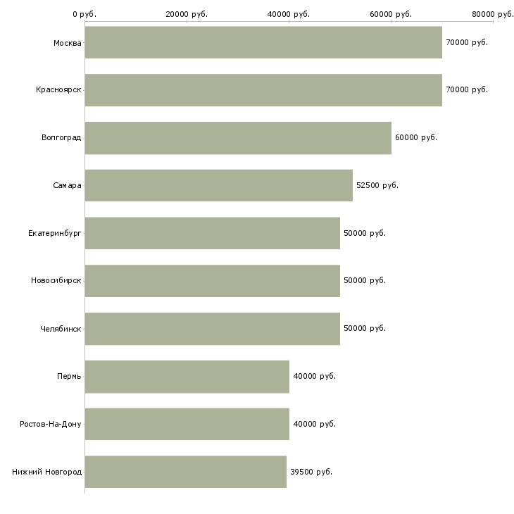 Поиск работы руководитель отдела продаж b2b-Медиана зарплаты для вакансии «руководитель отдела продаж b2b» в других городах