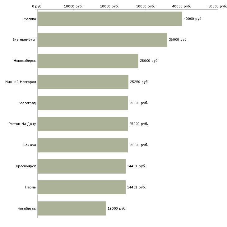 Поиск работы сотрудник на обработку документации-Медиана зарплаты для вакансии «сотрудник на обработку документации» в других городах