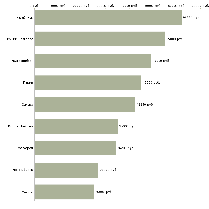 Поиск работы упаковщик с еженедельной оплатой-Медиана зарплаты для вакансии «упаковщик с еженедельной оплатой» в других городах