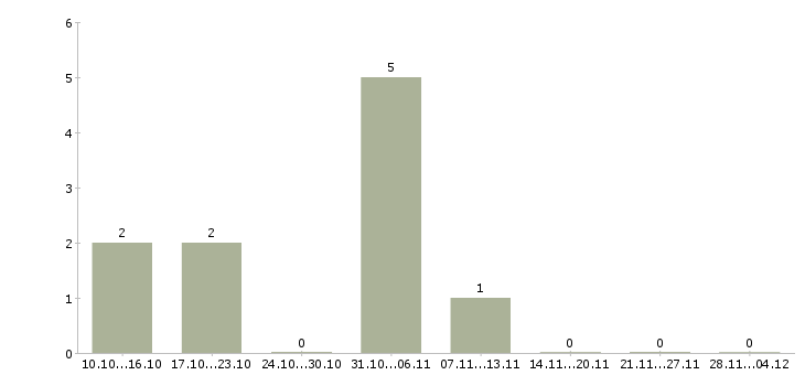 Работа информационный консультант в интернете Башкортостан - Число вакансий Башкортостан по специальности информационный консультант в интернете за 2 месяца