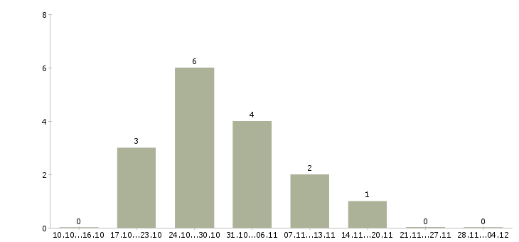 Работа управляющий сетью офисов Башкортостан - Число вакансий Башкортостан по специальности управляющий сетью офисов за 2 месяца
