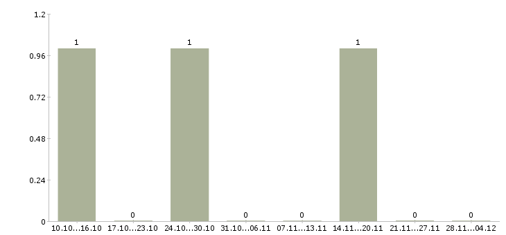 Работа фасовщик на конвейер Нижний новгород - Число вакансий Нижний новгород по специальности фасовщик на конвейер за 2 месяца