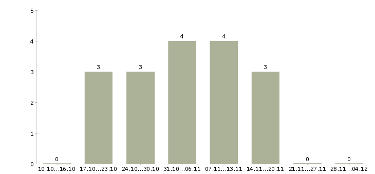 Работа руководитель отдела активных продаж Орехово-зуево - Число вакансий Орехово-зуево по специальности руководитель отдела активных продаж за 2 месяца