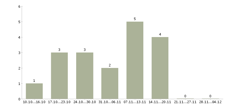 Работа инженер по ремонту пк Ростов-на-дону - Число вакансий Ростов-на-дону по специальности инженер по ремонту пк за 2 месяца