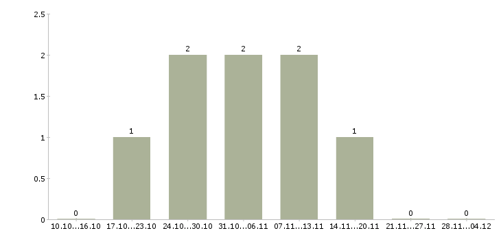 Работа помощник по делопроизводству Ростов-на-дону - Число вакансий Ростов-на-дону по специальности помощник по делопроизводству за 2 месяца