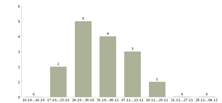Работа предлагаем подработку на дому Ростов-на-дону - Число вакансий Ростов-на-дону по специальности предлагаем подработку на дому за 2 месяца