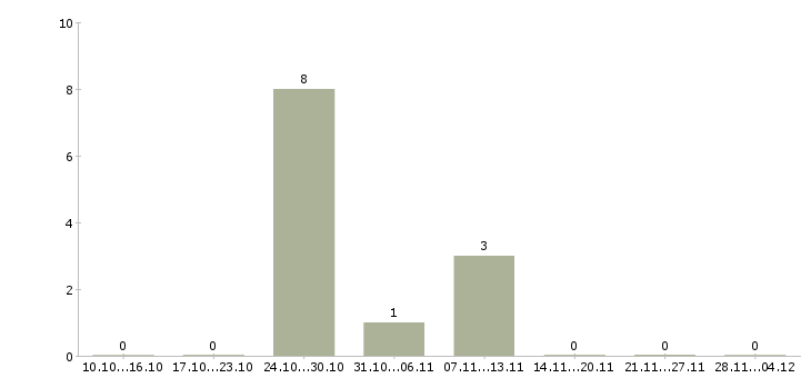 Работа риелтор по аренде жилой недвижимости Ростов-на-дону - Число вакансий Ростов-на-дону по специальности риелтор по аренде жилой недвижимости за 2 месяца